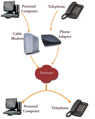 chart illustrating VoIP services
